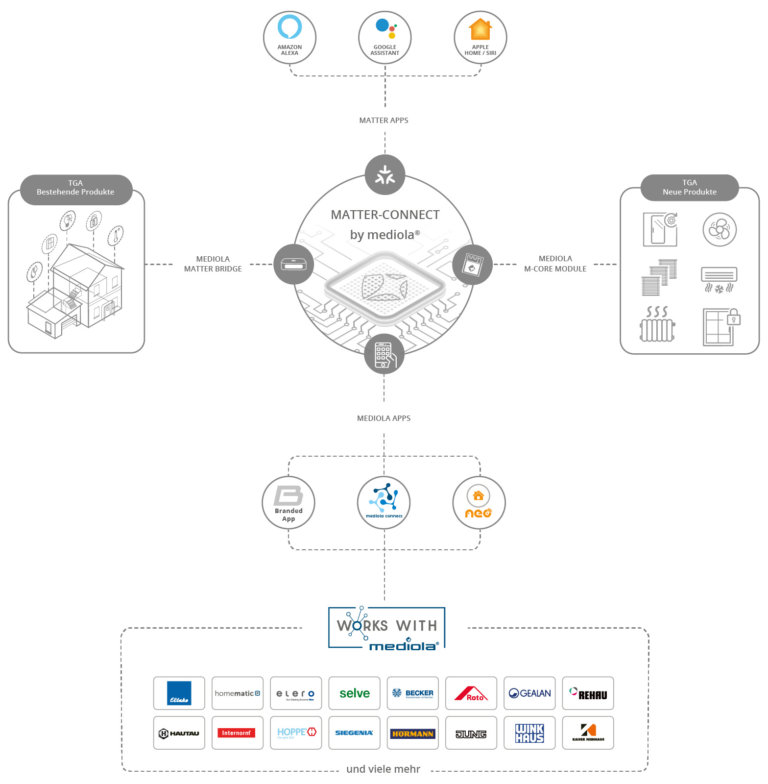 matter connect mit mediola und matter zum besseren smart home